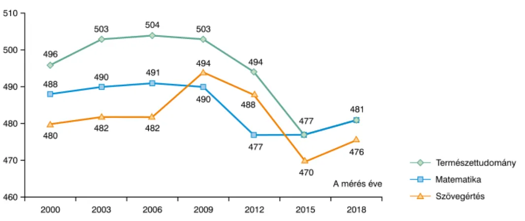1. ábra  A magyar tanulók eredményei a PISA-vizsgálatokban (2000–2018)