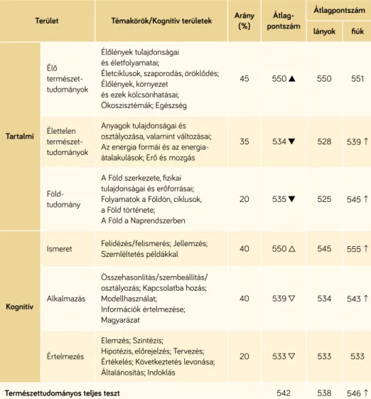 1. táblázat  A magyar 4. évfolyamos tanulók természettudományos teljesítménye a TIMSS 2015 vizsgálatban  (Szalay, Szepesi, &amp; Vadász, 2016 alapján)