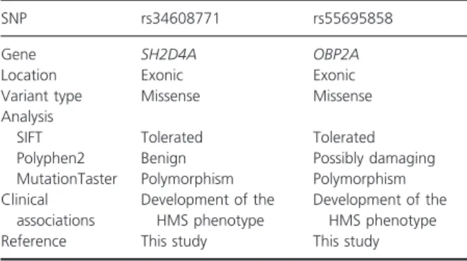 Table 1 Pathogenicity predictions and clinical associations of the identified phenotype-modifying genetic factors.