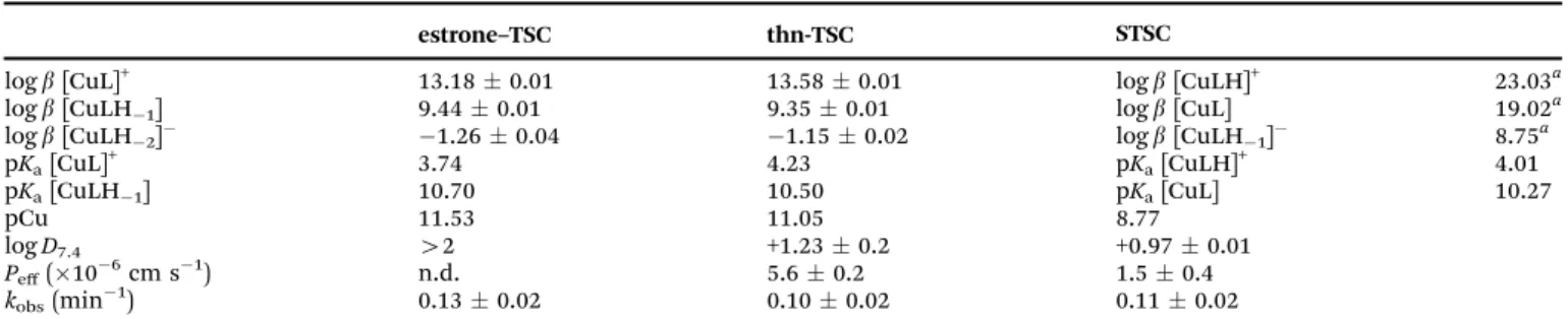 Table 2 Overall stability constants (log b), pK a of the copper( II ) complexes of estrone–TSC, thn-TSC and STSC for comparison determined by UV-vis titrations in 30% (v/v) DMSO/H 2 O, and calculated pCu values at pH 7.4 using c Cu = 50 mM, c ligand = 50 m