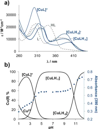 Fig. 4 Experimental (exp.) and simulated (sim.) isotropic EPR spectrum for complexes [Cu(estrone–TSCH 2 )] (a) and [Cu(thn-TSCH 2 )] (b) in DMSO at room temperature.