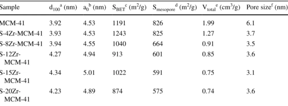 Table 1   The lattice parameters and textural properties of MCM-41 and sulfonated Zr-MCM-41