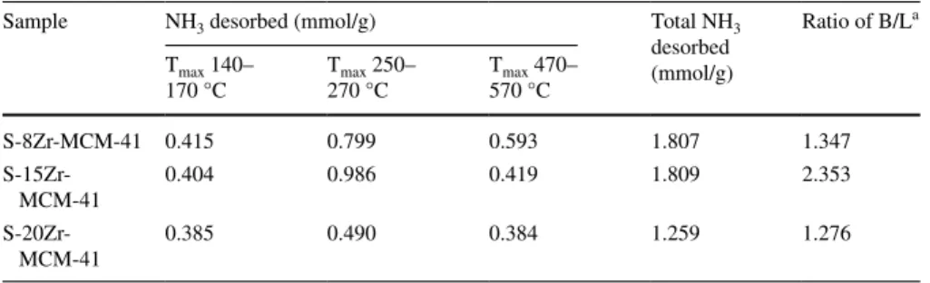 Table 3   Amount of  NH 3  desorbed for S-Zr-MCM-41 samples