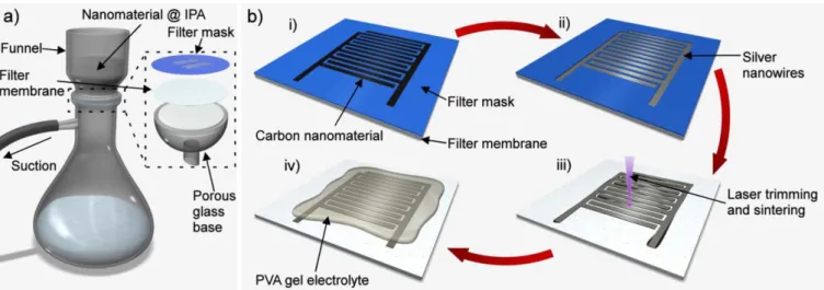 Figure 1. (a) Filtration setup. (b) Illustration of the capacitor assembly steps. (i) Carbon nanomaterial deposition on filter membrane through a filtration mask, and (ii) subsequent silver nanowire deposition