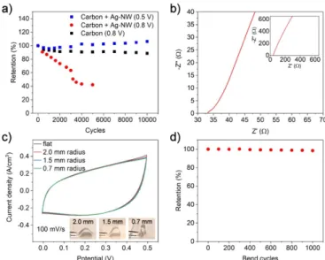 Figure 5. (a) Retention of the capacitance with different with and without silver nanowires in 0.5 V and 0.8 V potential ranges