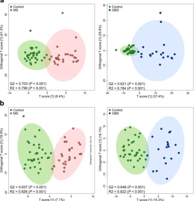 Figure 2.  OPLS-DA analysis of lipidomic datasets. OPLS-DA scores plots are shown based on (a) absolute and  (b) relative lipid levels; coloured circles display 95% confidence regions; control, n = 34; MS, n = 24; GBS, n = 19