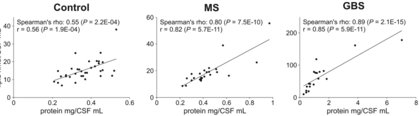 Figure 5.  Correlation between CSF total protein and total lipid contents. Circles in scatter plots represent  individual samples; control, n = 34; MS, n = 24; GBS, n = 19