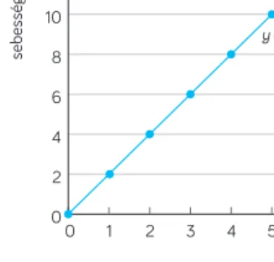 A következő grafikon a pillanatnyi sebesség–idő függvény  (9. ábra) . (A függvény fel- fel-vételekor a 0 időpillanathoz tartozó 0 kezdősebességet is hozzárendeltem.) Az illesztett függvény egyenlete: y = 2x