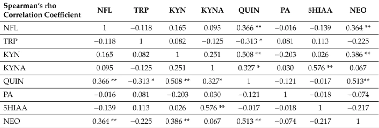 Table 3. Correlation between NFL, tryptophan, kynurenine pathway metabolites, and neopterin levels.