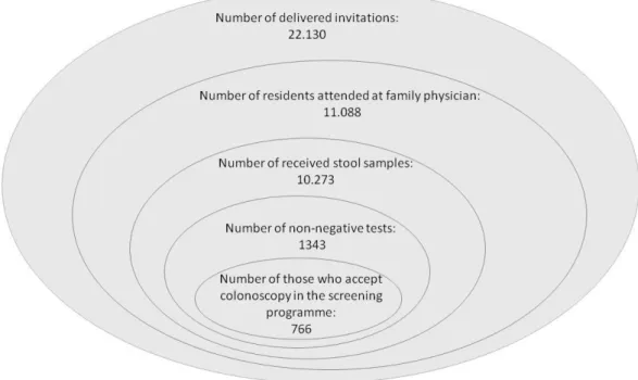 Figure 1. The results of the first step of the Csongrád county screening program 