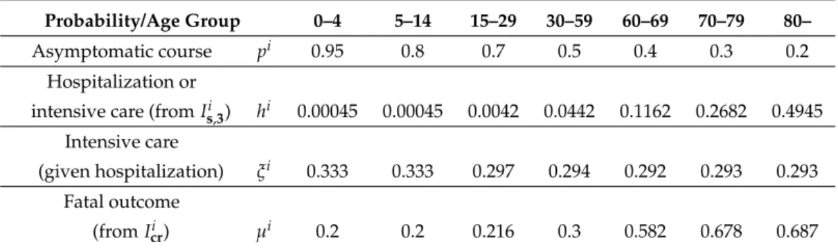 Table 3. Age-dependent epidemiological parameters of COVID-19.