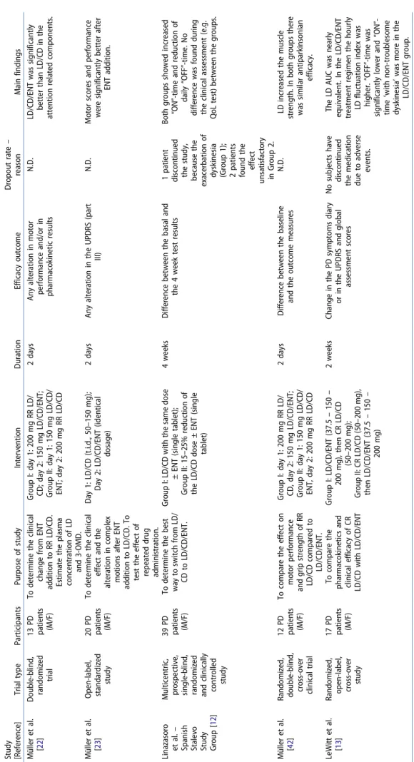 Table 1. (Continued).  Study  [Reference]Trial typeParticipantsPurpose of studyInterventionDurationEfficacy outcomeDropout rate – reasonMain findings Müller et al