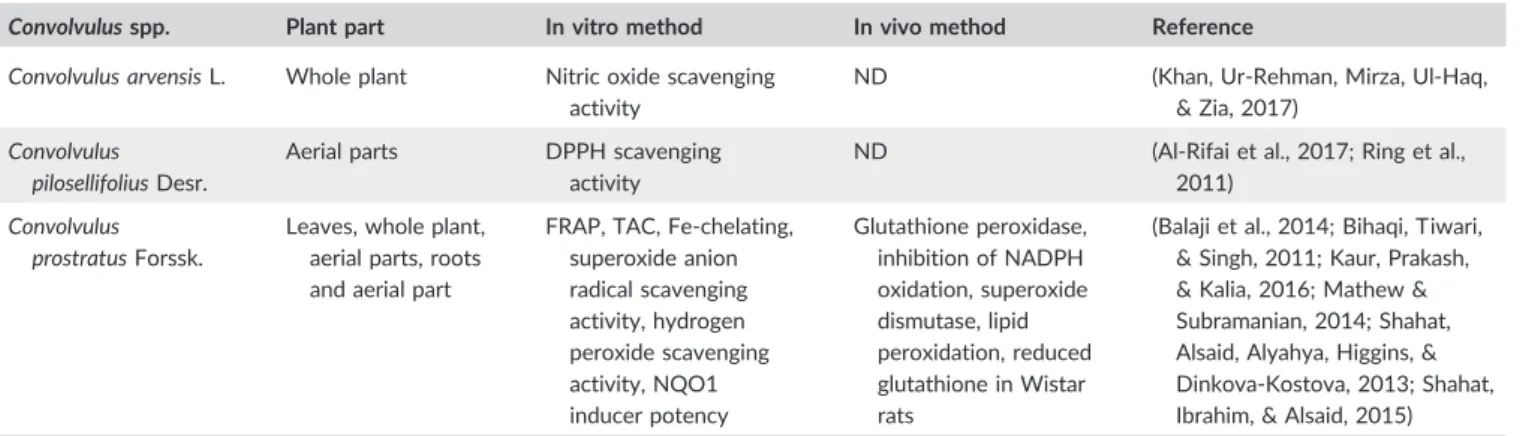 TABLE 3 In vitro and in vivo antioxidant activity of different Convolvulus plants