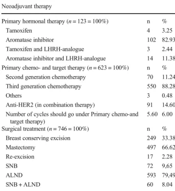 Table 2 Types of NAT and surgical treatment in the examined population (LHRH: Luteinizing hormone-releasing hormone, HER2: