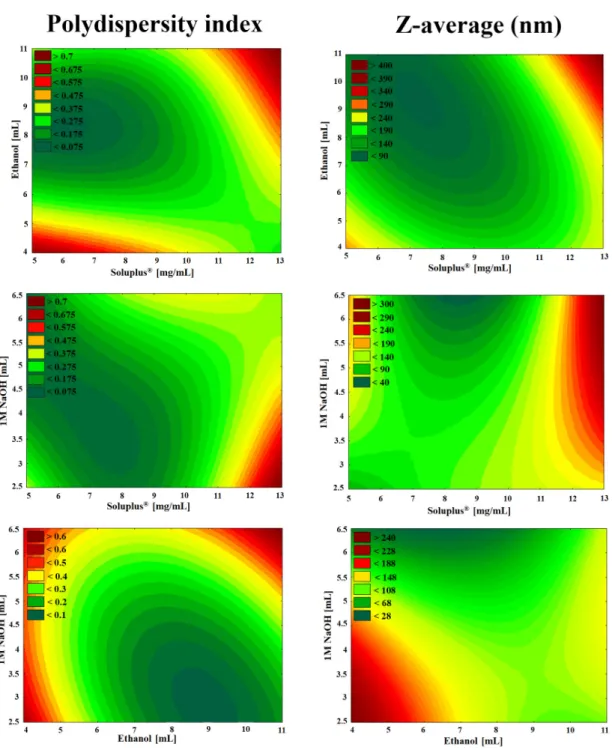 Figure 3. Two-dimensional surface plots of the effect of independent variables in the Box–Behnken  factorial design