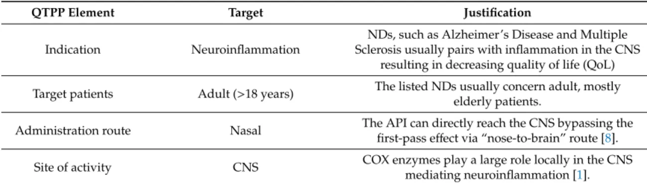 Table 1. Elements of the quality target product profile (QTPP), their targets and justification.