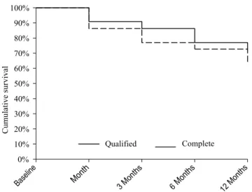 Figure 5 Kaplan – Meier plots of the cumulative probability of complete success (dashed line) and qualiﬁed success (continuous line) for CO2 laser-assisted  scler-ectomy surgery (CLASS).