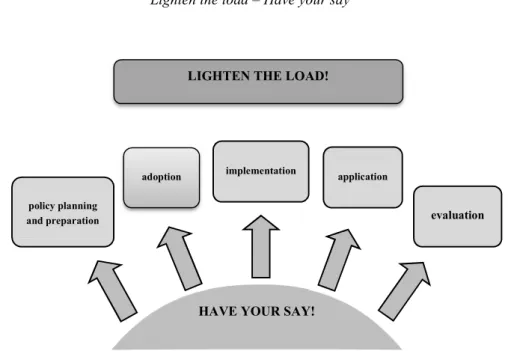 Figure 1  Lighten the load – Have your say 