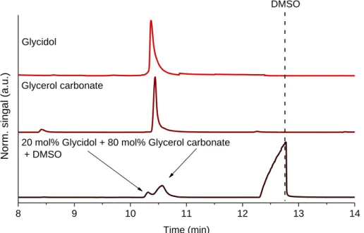 Fig. S1 The advantageous effect of DMSO on the separation of glycidol and glycerol carbonate