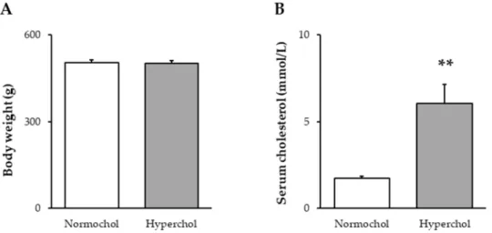 Figure 1. Body weight (A) and serum total cholesterol levels (B) at the end of 8 weeks of cholesterol  diet