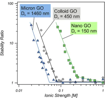 Fig. 8. Stability map of aqueous GO dispersions in the presence of simple monovalent salts