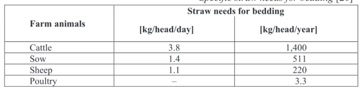Table 3   Specific straw needs for bedding [20] 