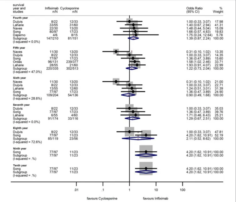 FIGURE 6 | Odds ratios of colectomy-free survival with infliximab (vs. cyclosporine) between the fourth and tenth year in steroid-refractory acute severe ulcerative colitis.