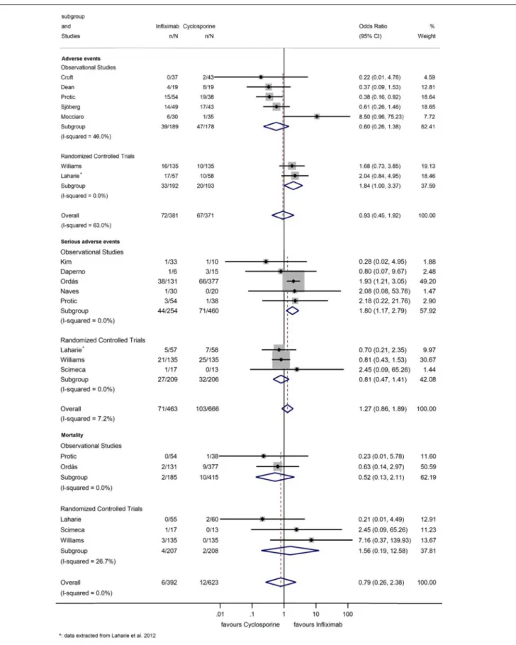 FIGURE 7 | Odds ratios of studies evaluating adverse events, serious adverse events, and mortality during infliximab treatment compared to the cyclosporine group in steroid-refractory acute severe ulcerative colitis.