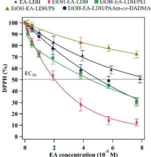 Fig. 5 DPPH scavenging activity of the bare and polyelectrolyte-coated LDH materials.