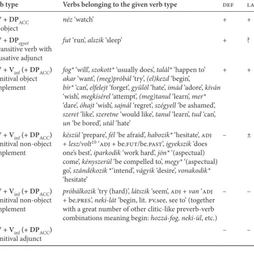 Table 3.  The locality-based hierarchy of verbs based on patterns of object agreement 10