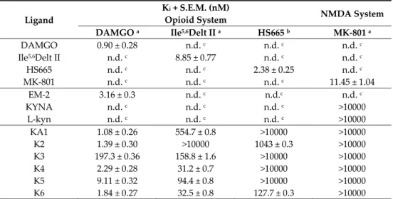 Table  1.  Displacement of [ 3 H]DAMGO,  [ 3 H]Ile 5,6 Delt  II,  [ 3 H]HS665,  and  [ 3 H]MK‐801 by DAMGO,  Ile 5,6 Delt II, HS665, MK‐801, and oligopeptides in membranes of rat and guinea pig brains. The IC 50   values for the MOR, DOR, KOR, and NMDA, ac