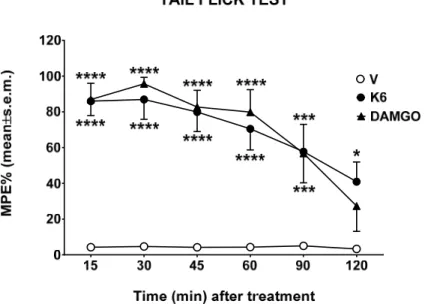 Figure 2. The effect of K6 and DAMGO in the tail flick test. Compounds were administered in the left  cerebral ventricle at the dose of 10 g/10  L, and the time to respond  to thermal stimuli  measured  from 15 to 120 min. V is for vehicle‐treated animal