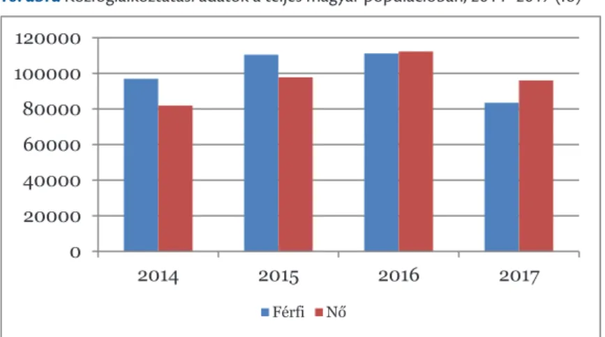 10. ábra Közfoglalkoztatási adatok a teljes magyar populációban, 2014–2017 (fő)