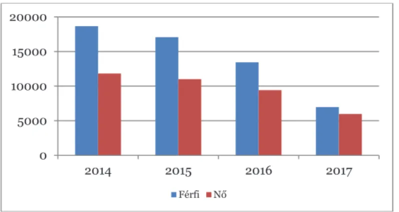 11. ábra Közfoglalkoztatási adatok a 25 év alatti magyar populációban, 2014–2017 (fő)