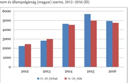 12. ábra Kivándorlás korcsoport (15–29 évesek), nem és állampolgárság (magyar) szerint, 2012–2016 (fő)