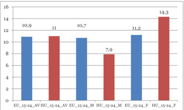 3. ábra 15–24 évesek NEET-aránya; Magyarország és az Európai Unió átlaga, 2017-ben (%)