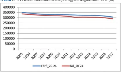 7. ábra 20–24 évesek nemek közötti aránya Magyarországon, 2005–2017 (fő)
