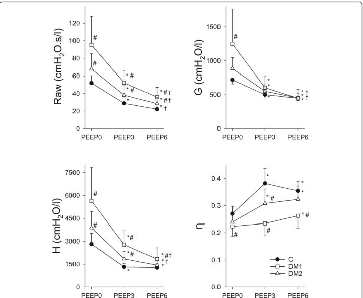 Figure 6 shows the relationship between the percent- percent-age area of collpercent-agen obtained by lung histology and the viscoelastic dissipative and elastic mechanical  parame-ters