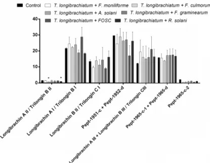 Figure 8. Relative amounts of peptaibols identified from Trichoderma longibrachiatum IRAN 3067C in  interaction with plant pathogens compared with the control (Trichoderma without plant pathogens) in  confrontation tests
