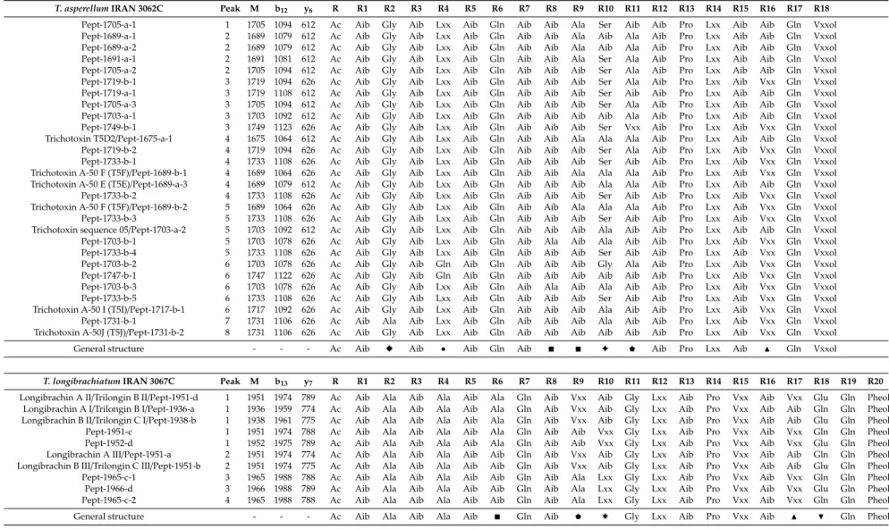 Table 1. Peptaibol sequences produced by T. asperellum IRAN 3062C and T. longibrachiatum IRAN 3067C [46].
