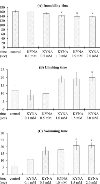 Fig. 2    The effect of kynurenic acid (KYNA) on immobility, climbing,  and swimming times in a modified mouse forced swim test (FST)
