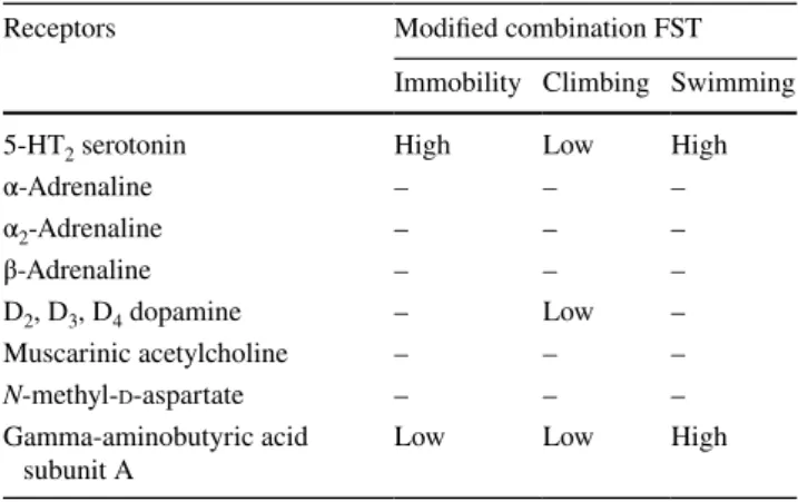 Table 1    The involvement of receptors in KYNA-induced antidepres- antidepres-sant-like action in modified combination mouse swim test