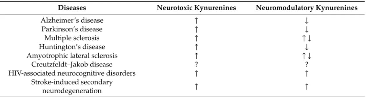 Table 2. Systematic synthesis of neurotoxic and neuromodulatory kynurenine levels in neurodegenerative diseases