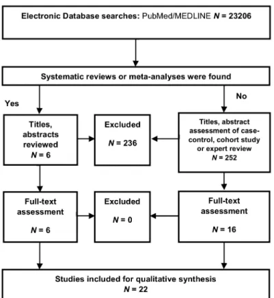 Figure A1. Flow diagram of qualitative synthesis regarding inflammatory cytokines in neurodegenerative diseases, adopted from Preferred Reporting Items for Systematic Reviews and Meta-Analyses (PRISMA).
