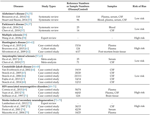 Table A1. Studies of cytokine status included for systematic review synthesis, study designs, and risk bias assessment.