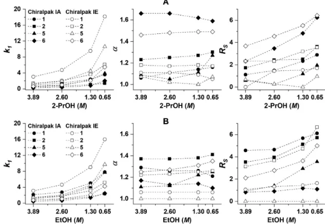 Fig. 2. Effect  of  mobile phase composition  on chromatographic  parameters, retention factor (  k  ), separation  factor  (  α ) and resolution  (  R  S )  for  the  separation  of  analytes  2  and  6 on Chiralpak IA and IE columns Chromatographic condi