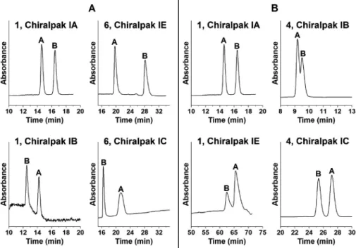 Fig. 4. Effect of backbone and nature of the carbamate substituent of polysaccharide-based CSPs on the elution order A, analytes 1 and 6; chromatographic conditions: 