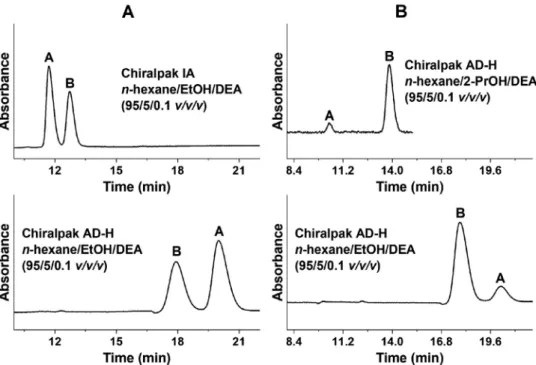 Fig. 5. Effect  of  selector  coating and alcohol  modiﬁer  on the elution  order  for  analyte 6 on  Chiralpak IA  and  Chiralpak AD-H  column  Chromatographic conditions: column, A,  Chiralpak  IA  and  Chiralpak AD-H,  B,  Chiralpak AD-H;  mobile  phase