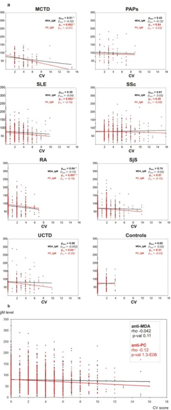 Figure 2.  Correlation analysis between cardiovascular score and anti-PC or anti-MDA antibody levels
