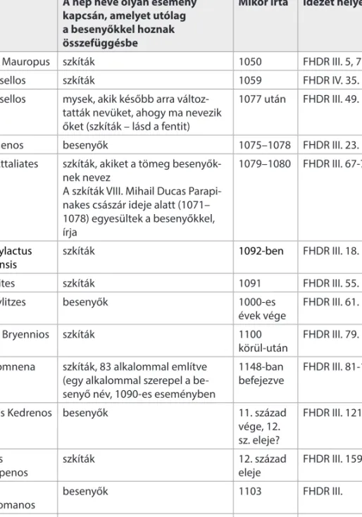 1. táblázat A szkítáknak a 11. század második felére vonatkozó említései